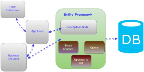 Entity Framework là gì?